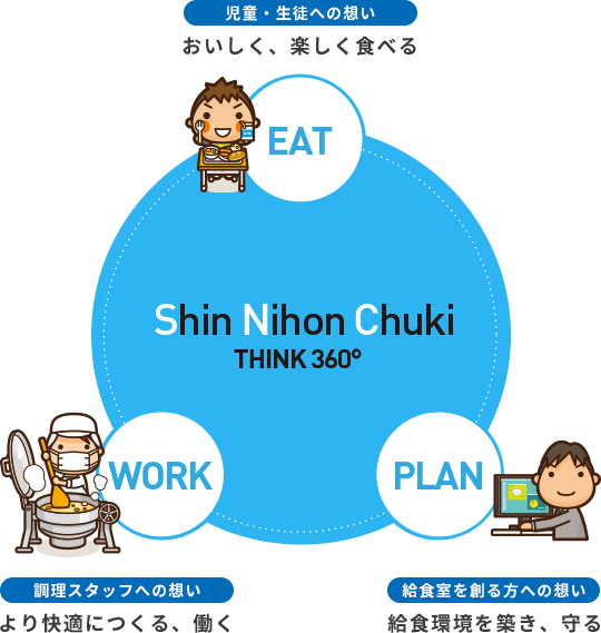 児童・生徒への想い おいしく、楽しく食べる 調理スタッフへの想い より快適につくる、働く 給食室を創る方への想い 給食環境を築き、守る