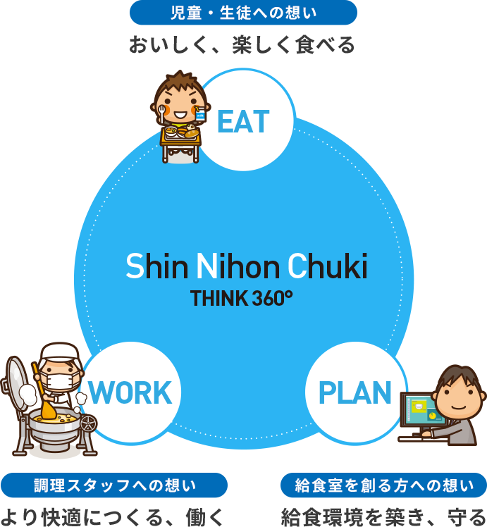 児童・生徒への想い おいしく、楽しく食べる 調理スタッフへの想い より快適につくる、働く 給食室を創る方への想い 給食環境を築き、守る