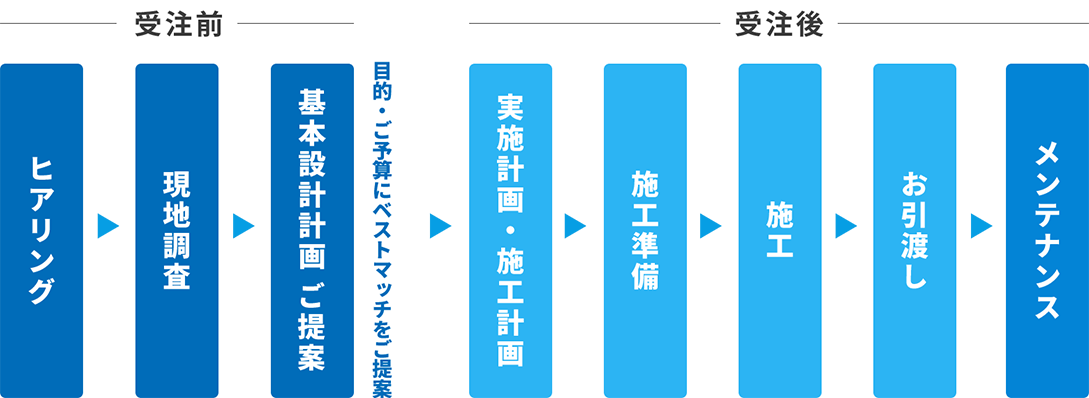 厨房設計～機器施工～保守にワンストップ対応