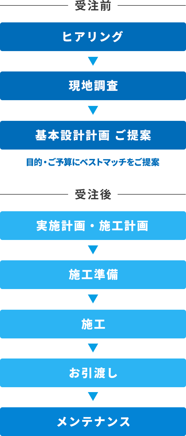 厨房設計～機器施工～保守にワンストップ対応